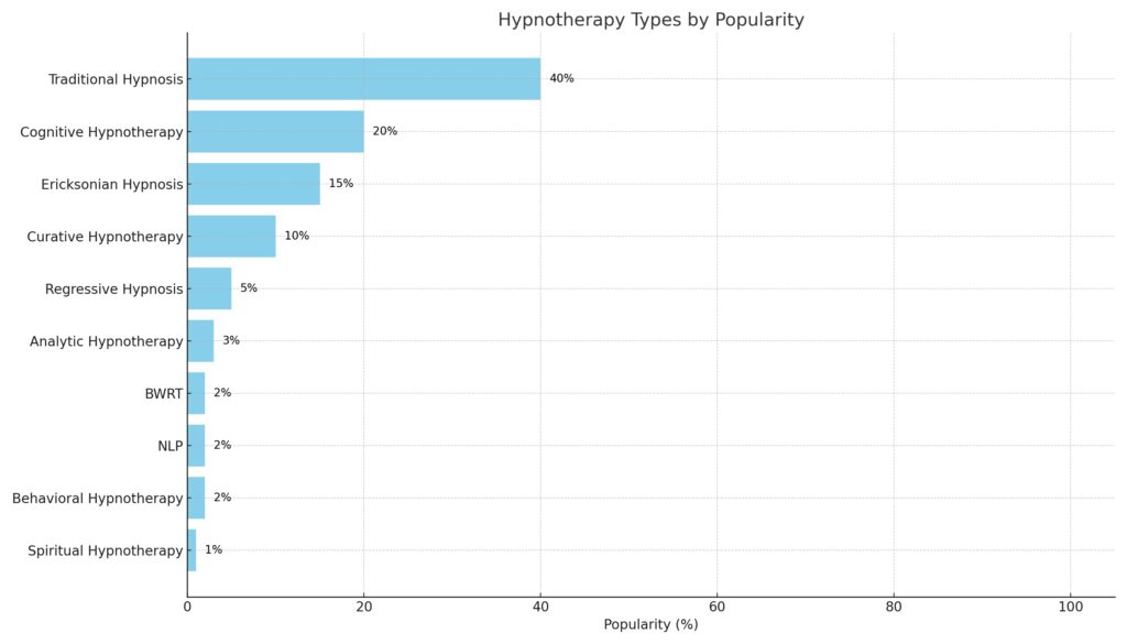 hypnotherapy treatments by popularity