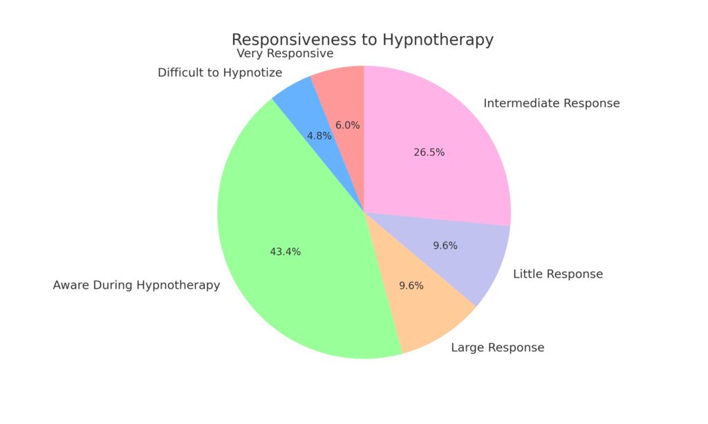Responsiveness to hypnotherapy